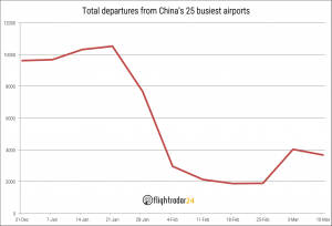 Vuelos elevados a los 25 principales aeropuertos de China